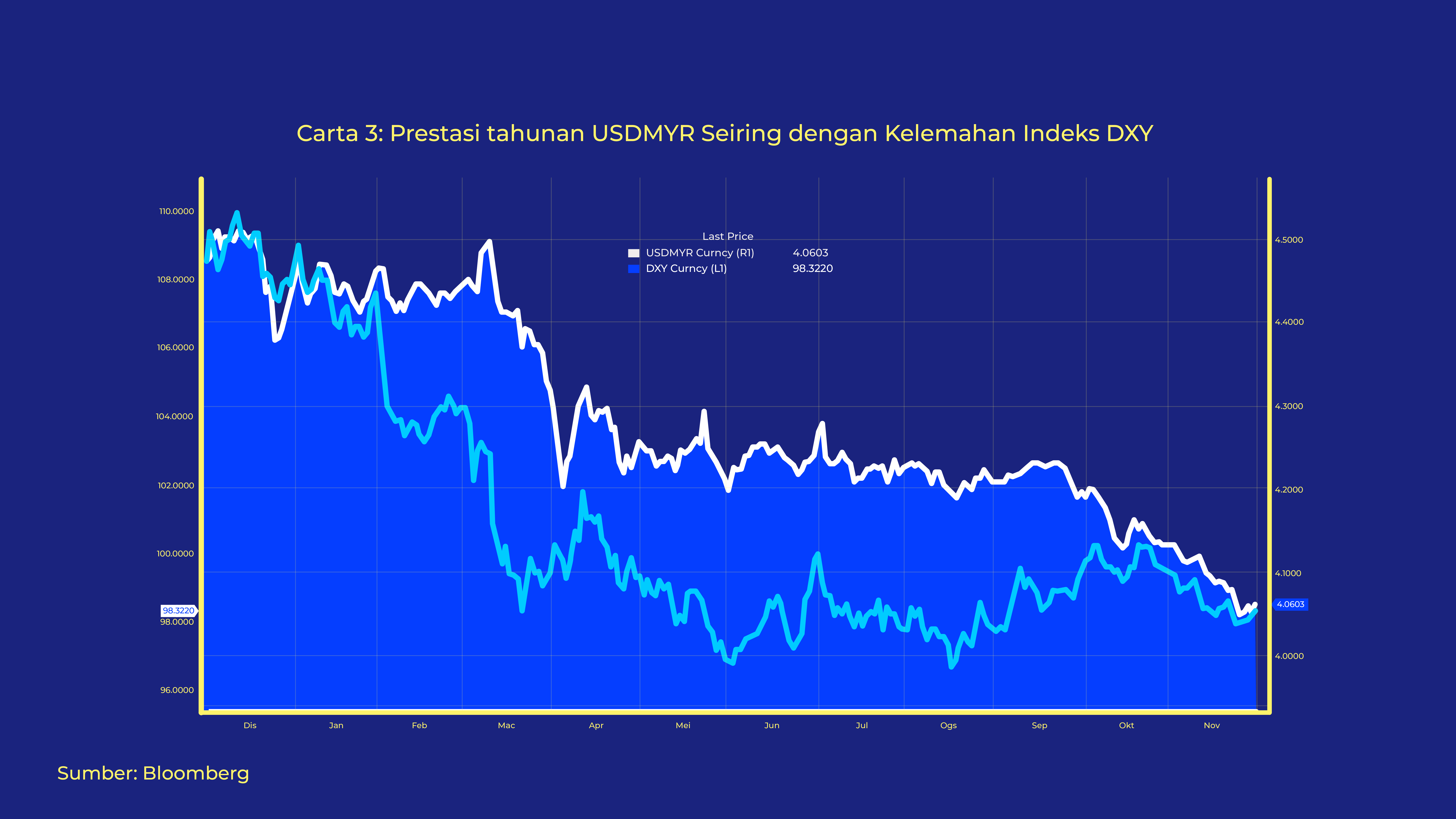 Carta 3 Ria Disember 2025 